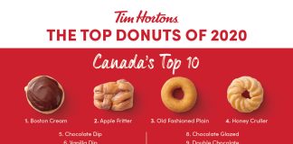 Think you know what the top Tim Hortons® donut across Canada was in 2020?  Or how most Canadians take their coffee?